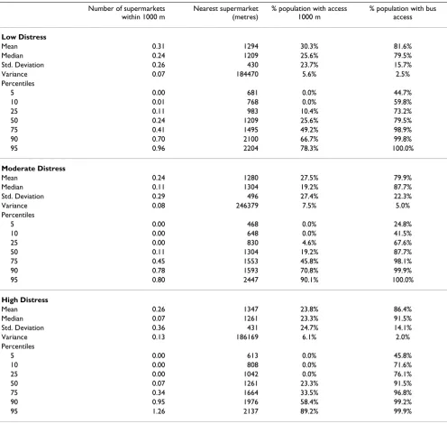 Table 4: Descriptive statistics for supermarket access, 2005