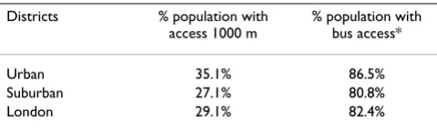 Table 2: Proportion of census tract population with supermarket access