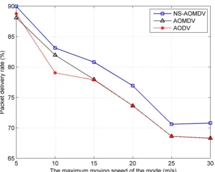 Figure 3. Throughput as the changes of the maximum moving speed of the node.  