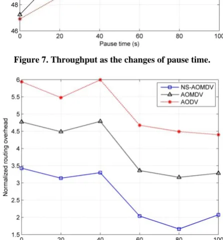 Figure 8 shows the changes in normalized routing routing overhead changes slightly, which shows the per-overhead