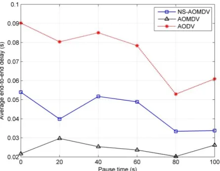 Figure 9. Average end-to-end delay as the changes of pause time.  