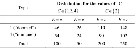 Table 1. Example of a factor  C which is neither a con-founder, nor an irrelevant factor