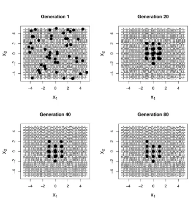 Figure 2: The population associated with various generations of a call to DEoptimgenerations using the default settings of as it searches for the min-imum of the Rastrigin function at point x = (0,0)′