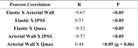 Table 1. Morphometry of smooth muscle collagen, elastic system fibers and width of arterial wall—average ± stan-dard deviation
