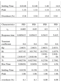 Table 1 shows the reference tracking parameters obtained 