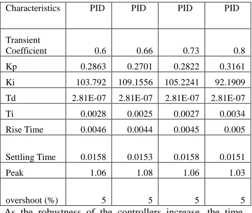 Table 4: The step plot reference tracking parameters at constant 