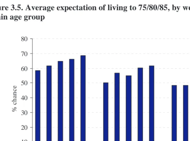 Figure 3.5. Average expectation of living to 75/80/85, by wealth quintile within age group 