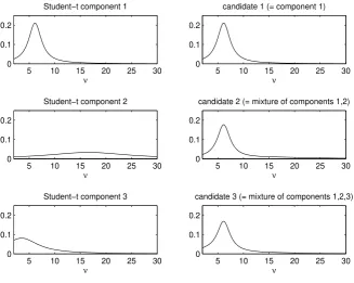 Figure 1:The AdMit algorithm automatically and iteratively approximates the skewed shapes of the marginalposterior of ν in the EGARCH model.