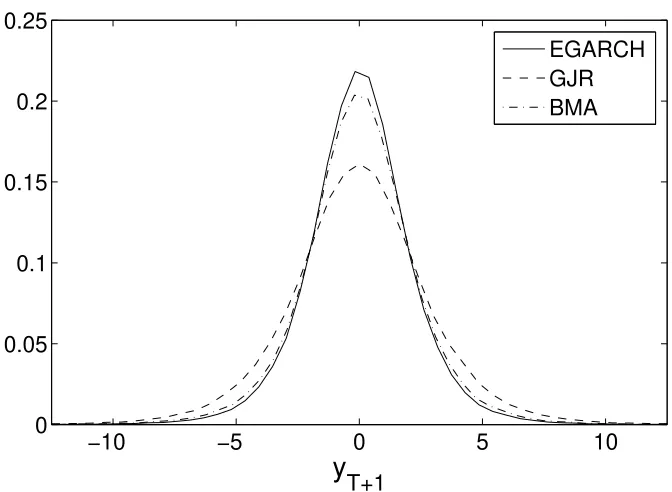 Figure 4: Predictive density of σT +1 for EGARCH model, GJR model and Bayesian model averaging (BMA) of thetwo models.