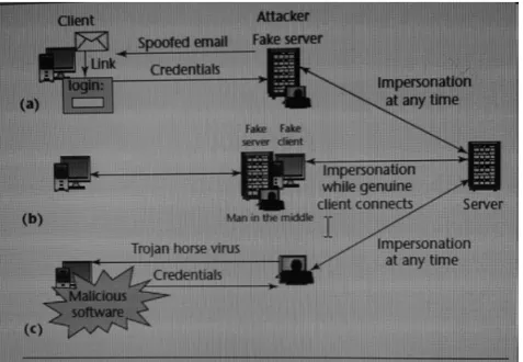 Figure 2 into revealing their credentials. (b) Man-in-the-middle attacks intercept . Three types of attack scenarios
