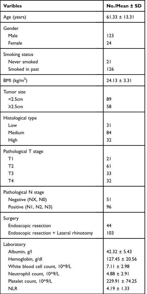 Table 1 Patient Characteristics