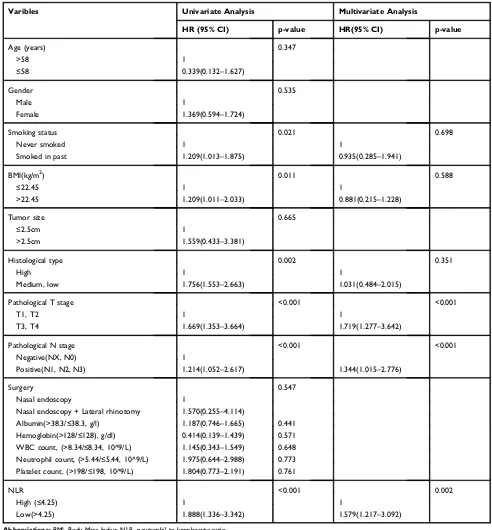 Table 2 Univariate And Multivariate Cox Hazards Analysis For OS In Patients With SSCC