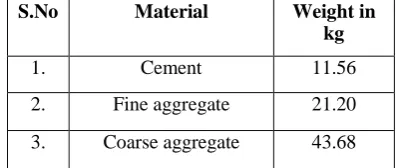 TABLE 2.QUANTITY OF MATERIALS 