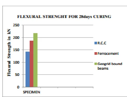 Fig 13.Comparison of flexural strength attained at initial crack point-28days curing 
