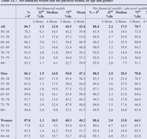 Table 3A.7. Net financial wealth and net physical wealth, by age and gender 