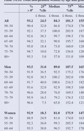 Table 3A.10. Total non-pension wealth, by age and gender  