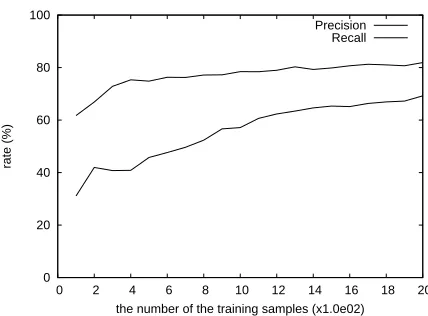 Figure 2: Transition in the precision rate and therecall rate when the number of the training samplesare increased