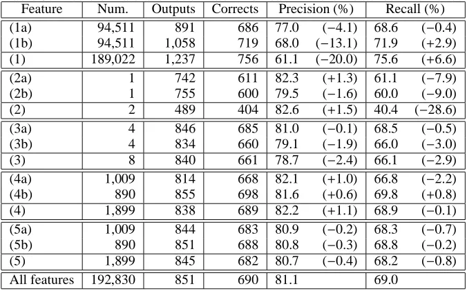 Table 2: Examples of translation pairs extracted by our methodJapaneseEnglish