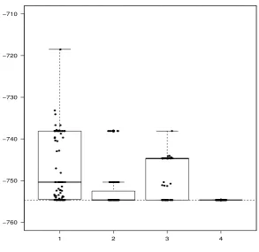 Figure 2:Boxplots of the 100 negative values of the log-likelihood function (NLL) at optimum DEoptim(1various optimizers
