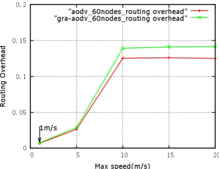 Figure 5. Routing overhead vs. number of nodes.  