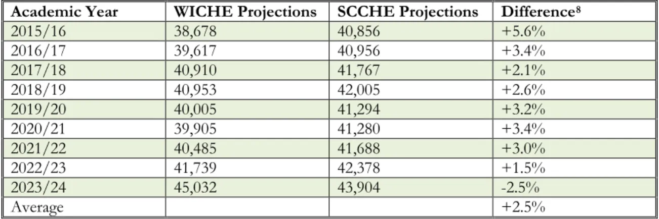 Table 3: Projected Public High School Graduates, 2015-2024