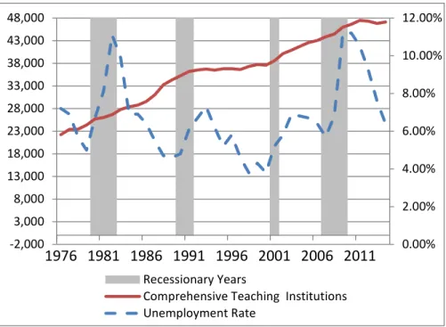 Figure 7: Unemployment Rate and Undergraduate Enrollment at Comprehensive Teaching Institutions 