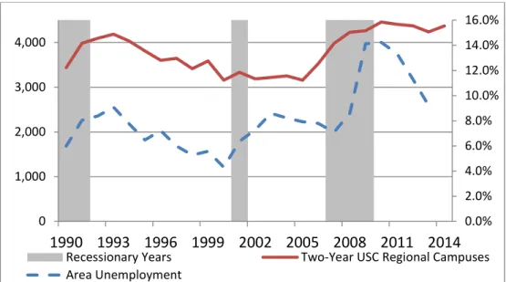 Figure 9: Unemployment Rate Selected Counties vs. USC’s Two-Year Regional Campus Enrollment, 1990-2014 