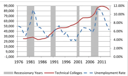 Figure 10: Unemployment Rate and Undergraduate Enrollment at Technical Colleges 