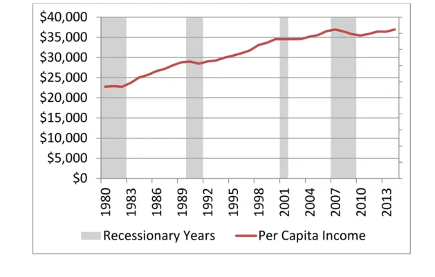 Figure 13: Real Per Capita Income South Carolina, 1980-2014 