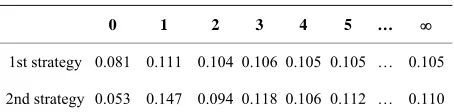 Table 1. Risk function values for different strategies.