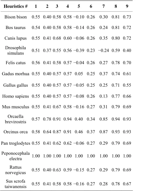 Table 2. Results of comparison other species.Peponocephala electra with  