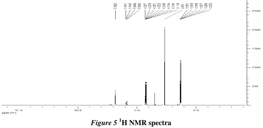 Figure 5 1H NMR spectra 