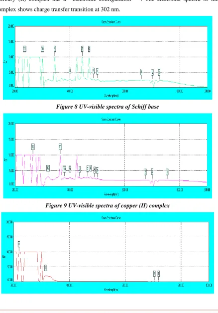 Figure 9 UV-visible spectra of copper (II) complex 