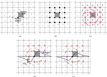 Figure 1. Procedure to determine vortex parameters: (a) selection of a vortex cell; (b) listing up of vertices; (c) interpolation of circumferential velocity at each vertex (red vectors); (d) calculation of differences at each vertex (Burgers vortex veloci