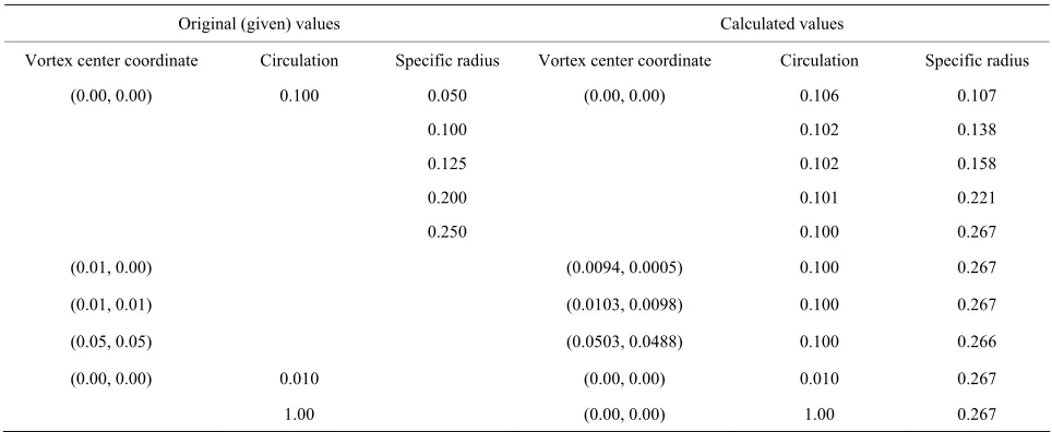Table 1. Reproducibility of Burgers vortex. 
