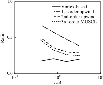 Figure 6. Temporal behaviors of vortex parameters: (a) spe-  