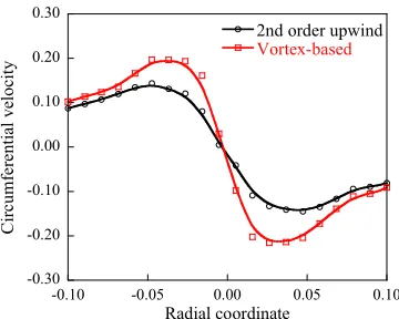 Figure 10. Comparison of circumferential velocity distribu- tions.  