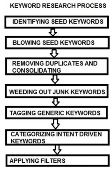 Figure 2:  keyword research process implemented by the algorithm 