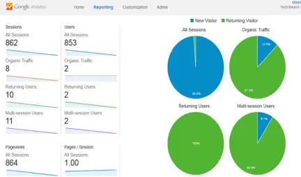 Figure 4: Overall analysis results from Google Analytics 