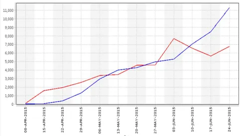Figure 5: New Visitor Count Vs. Returning Visitor Count Vs. Sessions Vs. Total Users  