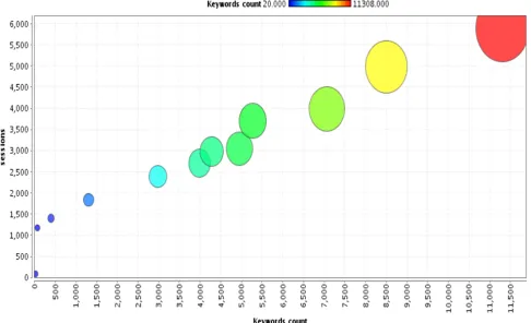 Figure 7: Keyword Count Vs. Sessions  