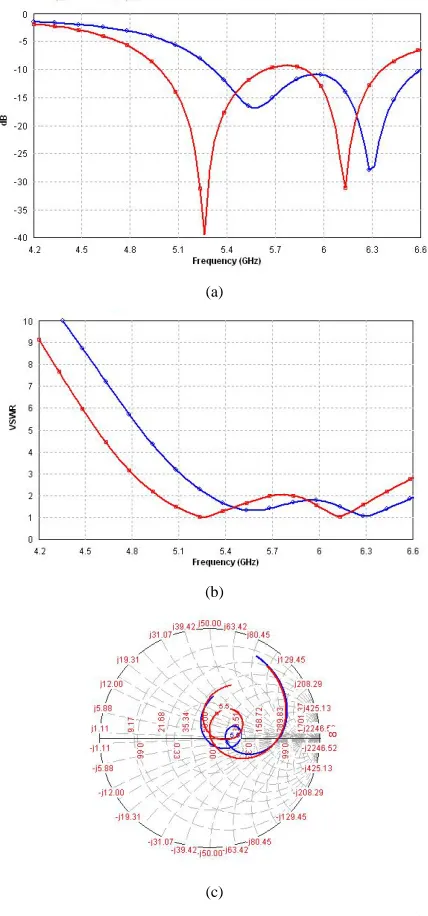 Fig. 2 (a) Return loss (b) VSWR and (c) Impedance variation of GC-RMSA, 