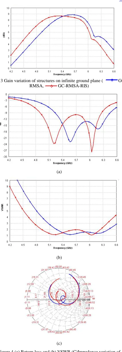 Figure 4 (a) Return loss and (b) VSWR (C)Impedance variation of structures on finite ground plane (  GC-RMSA,  GC-RMSA-RIS) 