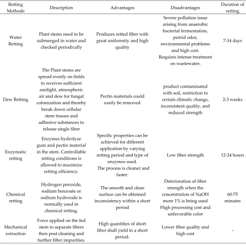 Table 3: Ratio content of xylan to glucan, lignin to glucan and pectin acid to glucan in various hemp samples [76] 