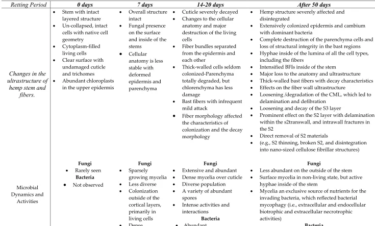 Table 4: Highlights of ultrastructural changes on hemp stem and fibers with microbial activities along retting process [102]