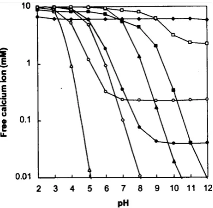 Figure 11: Concentration of free calcium dissolved by various of chelators under different pH conditions Symbols: sulfate (♦), nitrilotriacetic acid (◊), EDTA (⌂), carbonate (□), citrate (○).orthophosphate (█), diphosphate (●), and tripolyphosphate (▲) [12