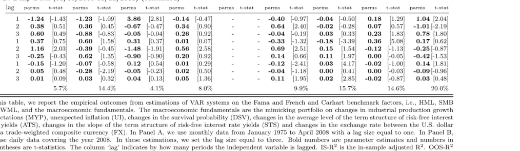 Table 4: VAR estimations (continued)a