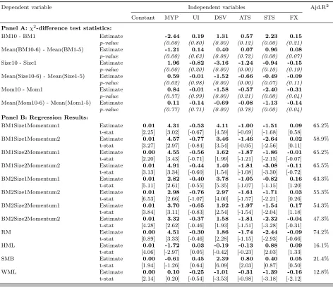 Table 5: Macroeconomic risk exposuresa