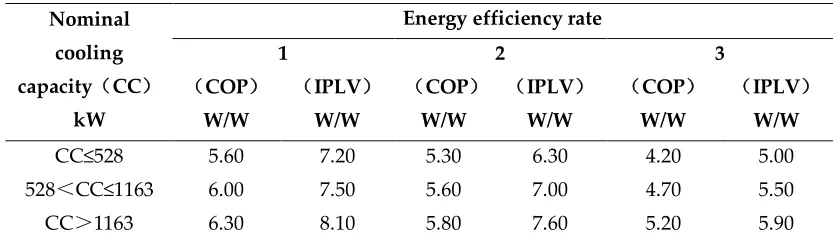 Table 1. The nameplate parameters of each equipment of the air condition system 