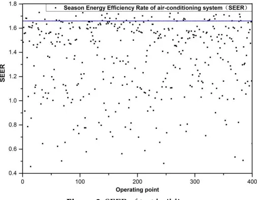 Figure 2. SEER of test building 